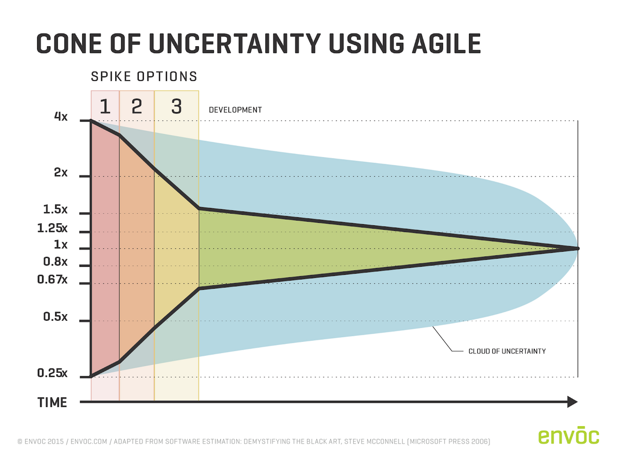 Cone of uncertainty using agile chart