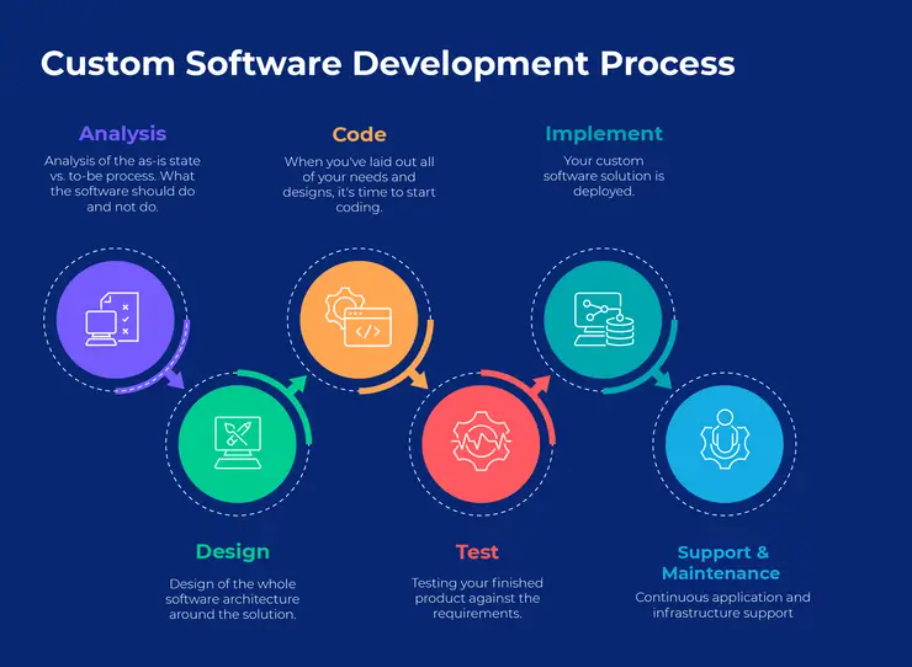 Custom software development process infographic