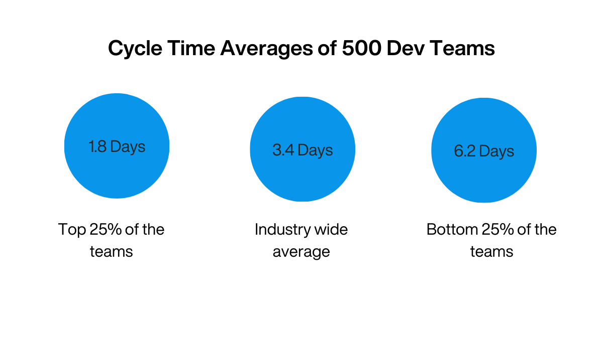 Cycle Time Averages of 500 Dev Teams