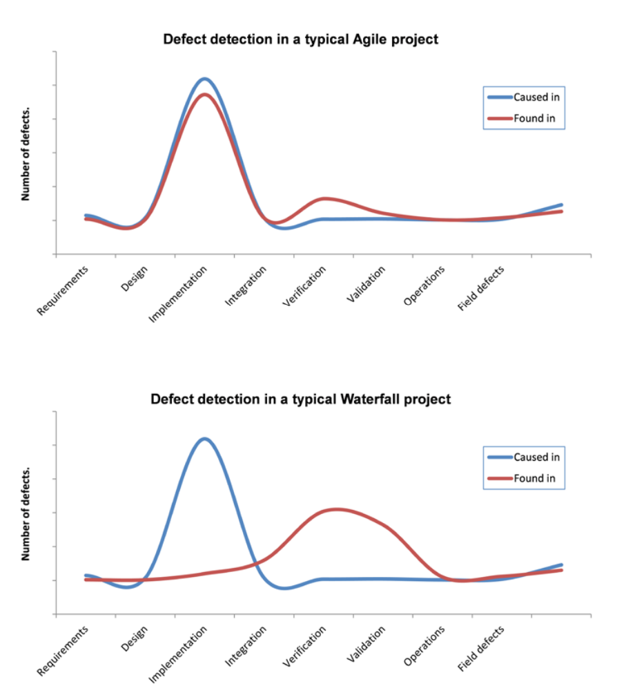 Defect detection in a typical agile project chart
