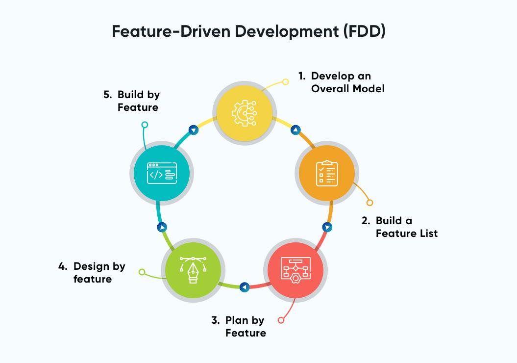 Feature-driven development loop