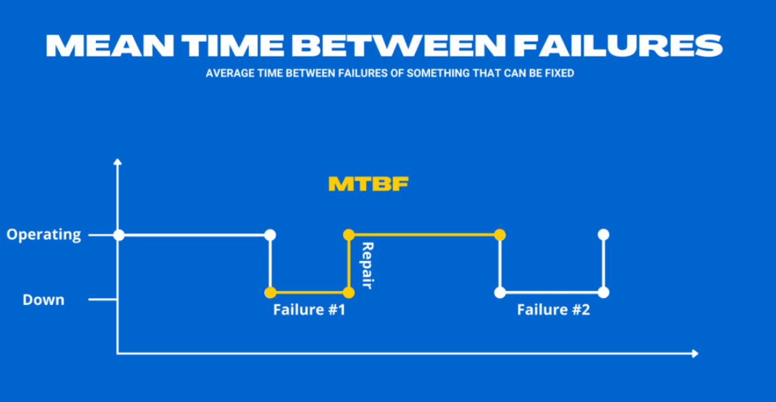 Mean time between failures