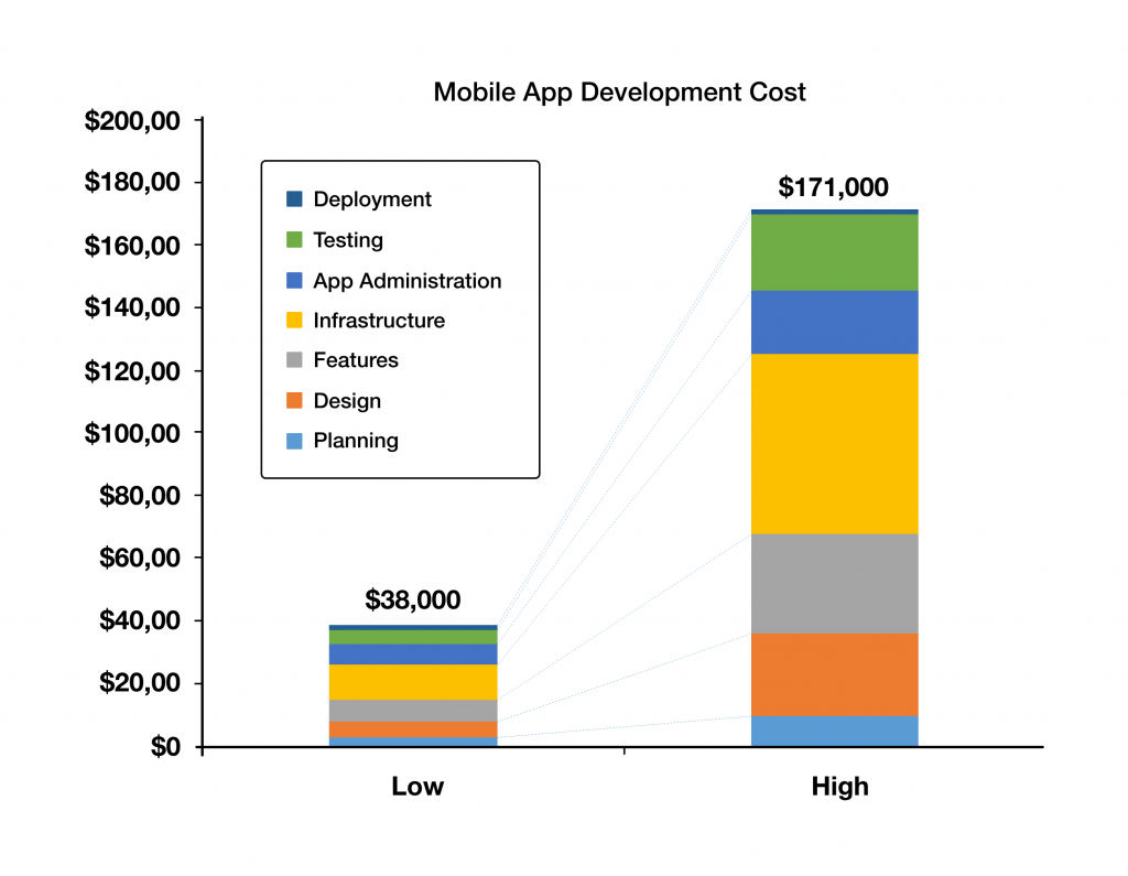 Mobile app development cost graphic