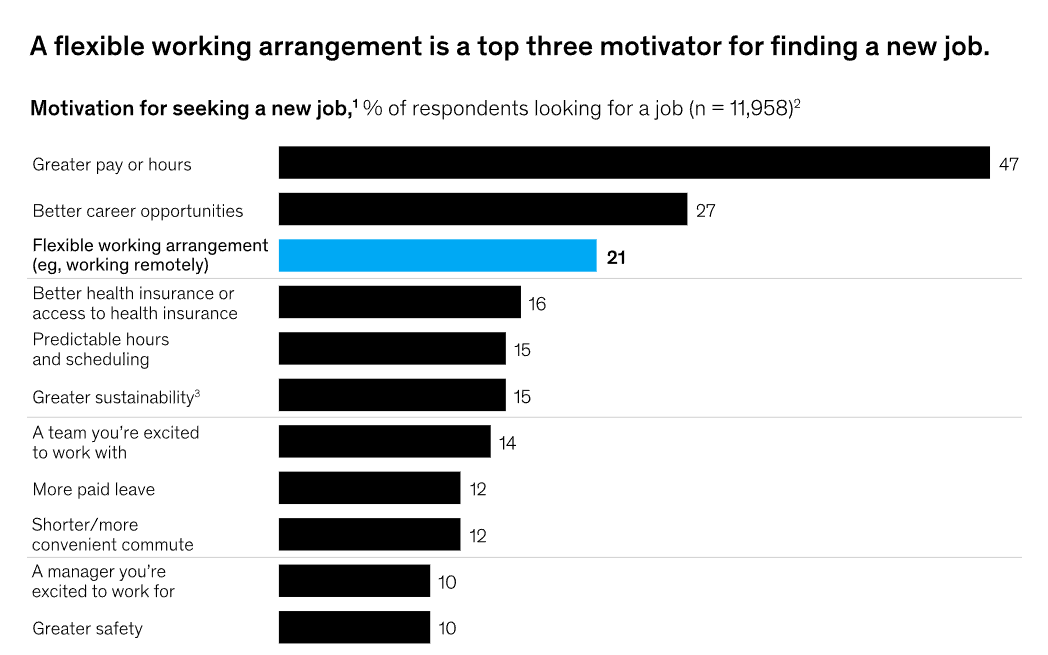 Motivation for seeking a new job chart
