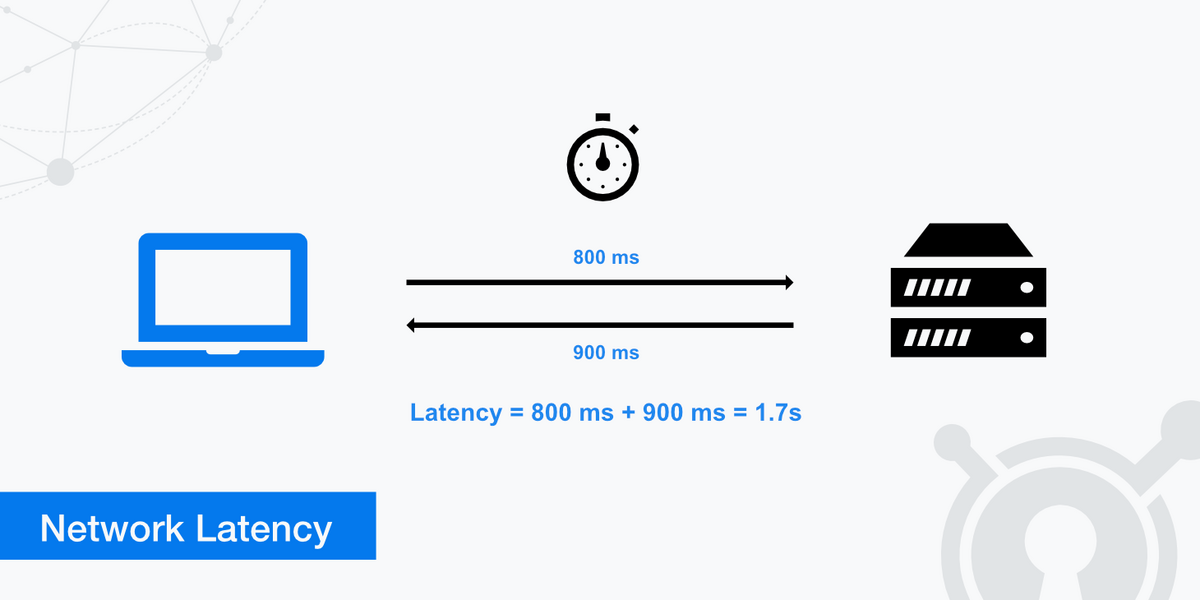 Network Latency How It Impacts Your Web Performance