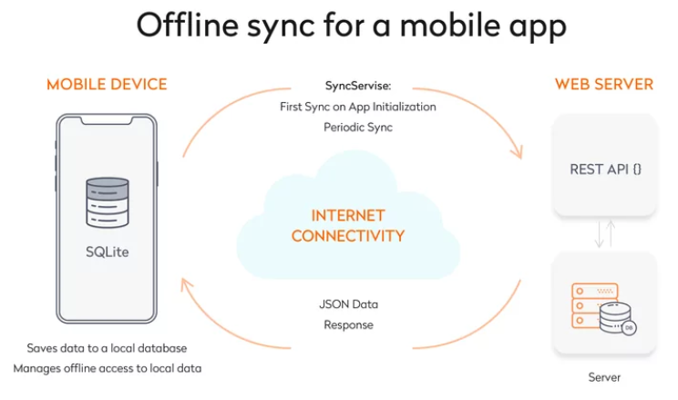 Offline sync for a mobile app