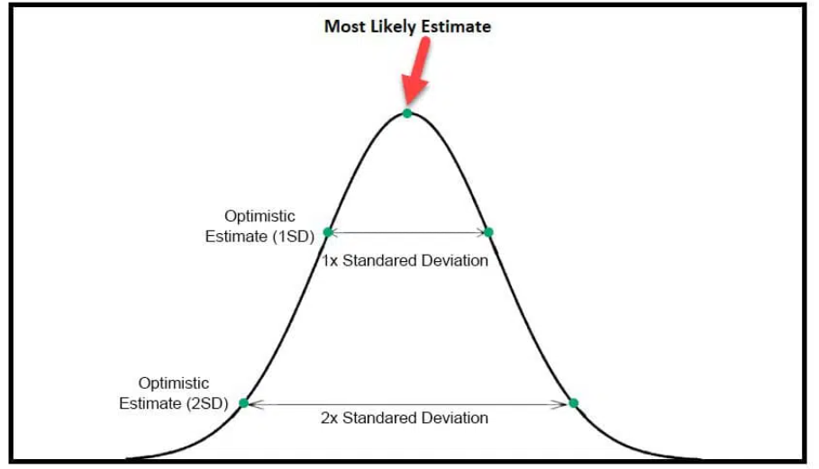 Parametric estimation