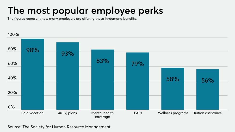 Most popular employee perks