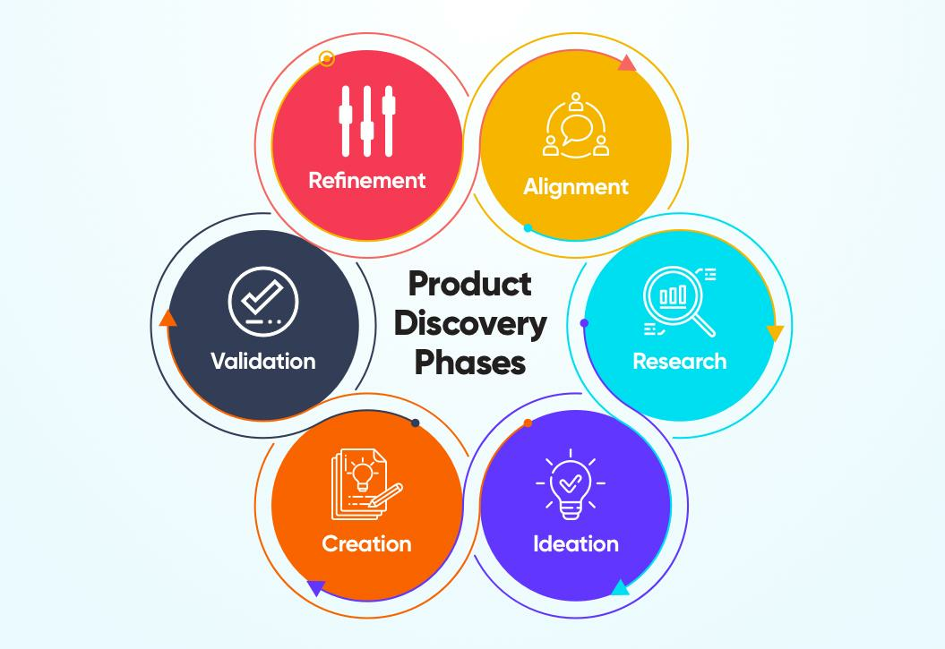 Product discovery phases