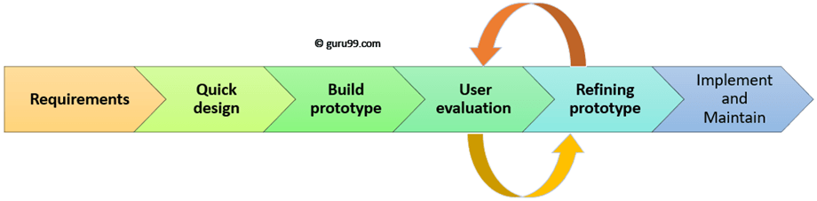 Prototype methodology steps