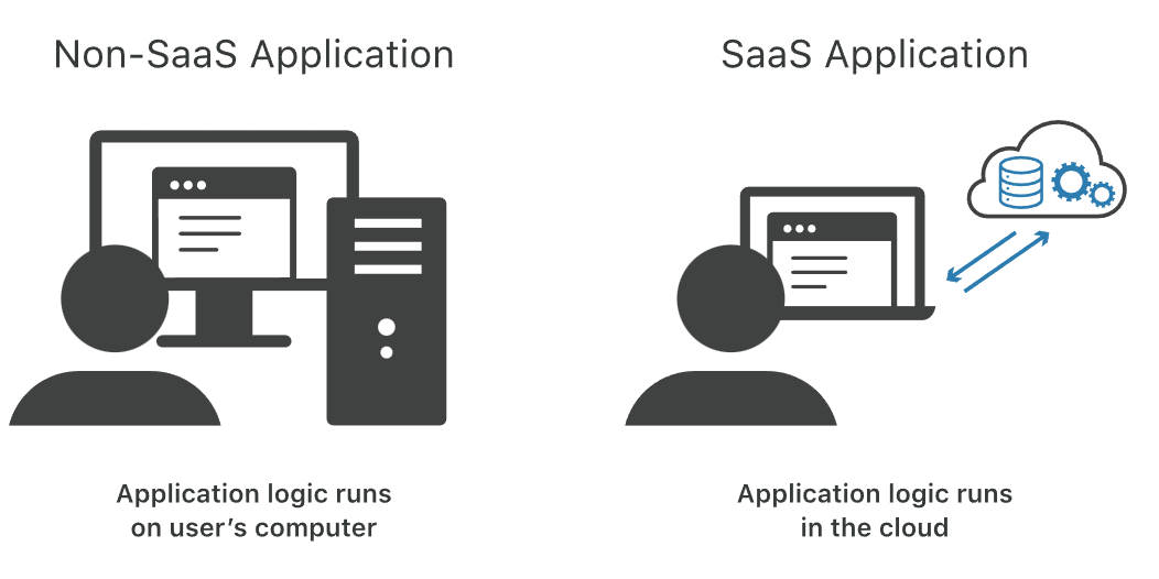 SaaS application vs. Non SaaS application infographic