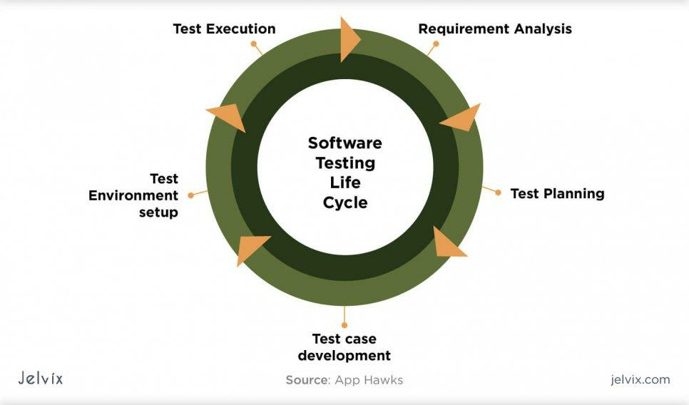 Software testing life cycle infographic