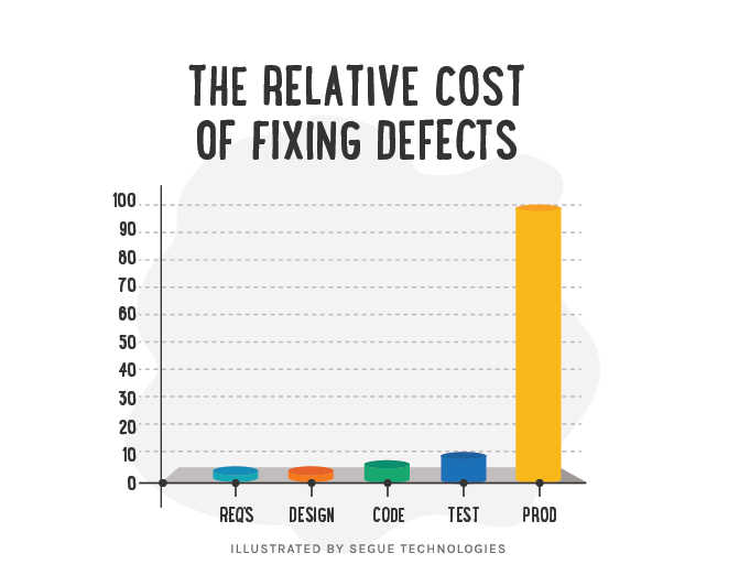 The relative cost of fixing defects