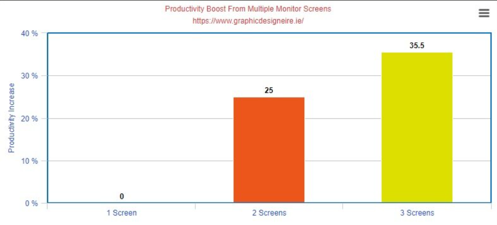 Multiple monitor screens productivity boost