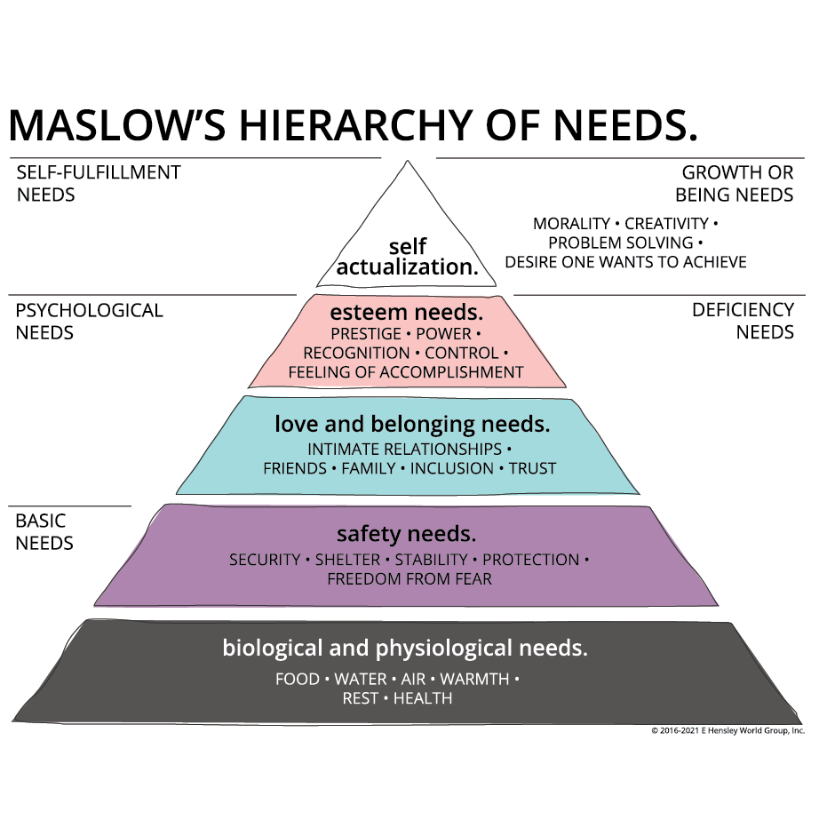 being needs. Deficiency needs D needs include Basic needs and Psychological needs. Growth or Being needs B needs in Maslows original n%E2%80%A6