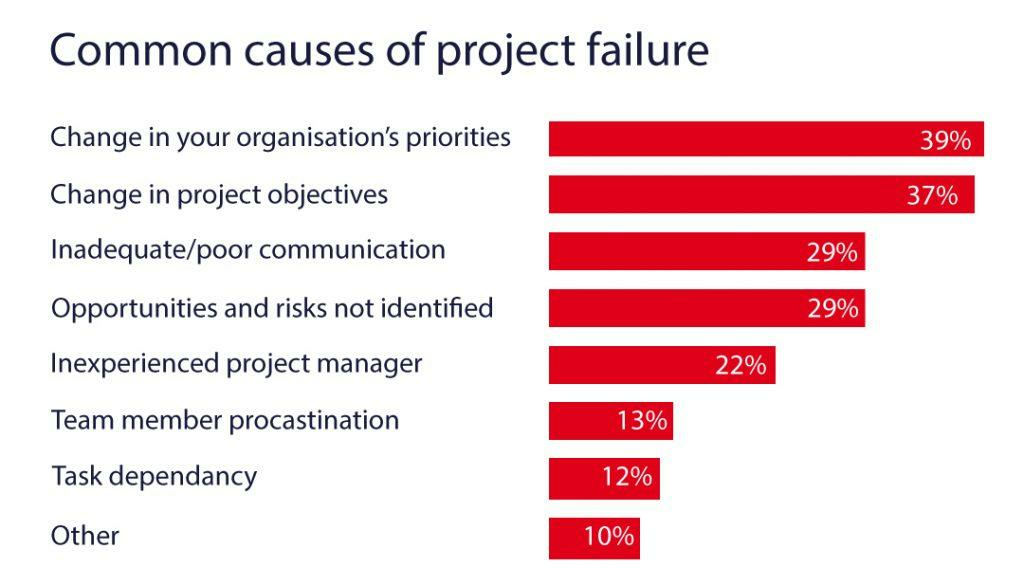 common causes of project failure chart
