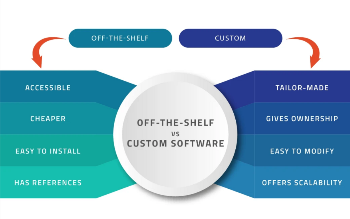 custom and off the shelf software differences infographic