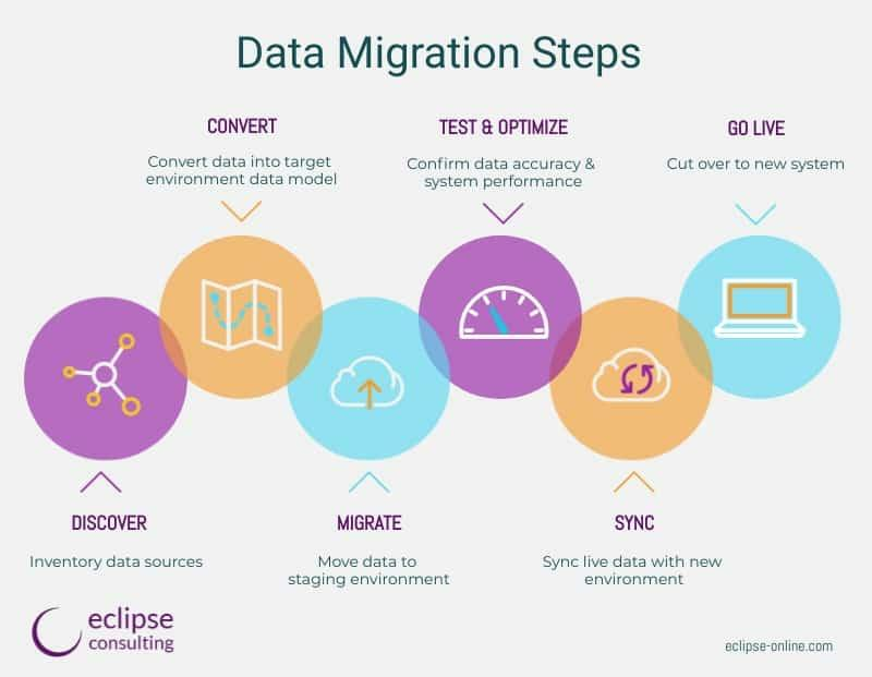 Data migration steps