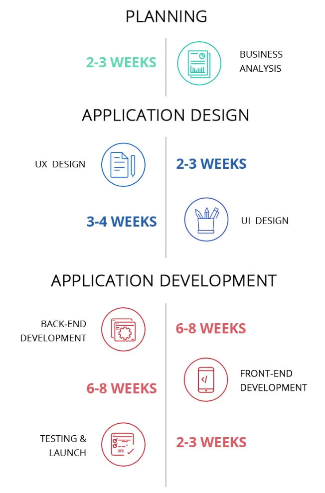 App development timeline