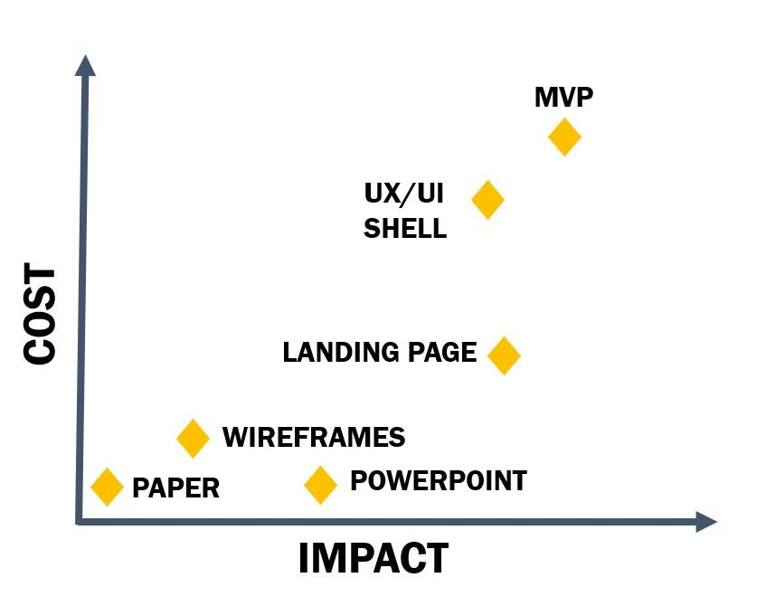 Prototype cost/impact scale by type