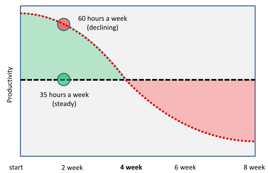 35 hours a week vs 60 hours a week productivity