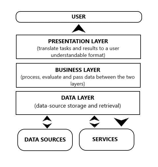 3 layers of app architecture