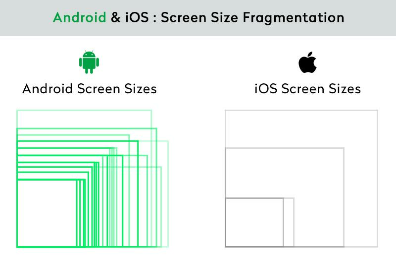Android and iOS Screen Size Fragmentation