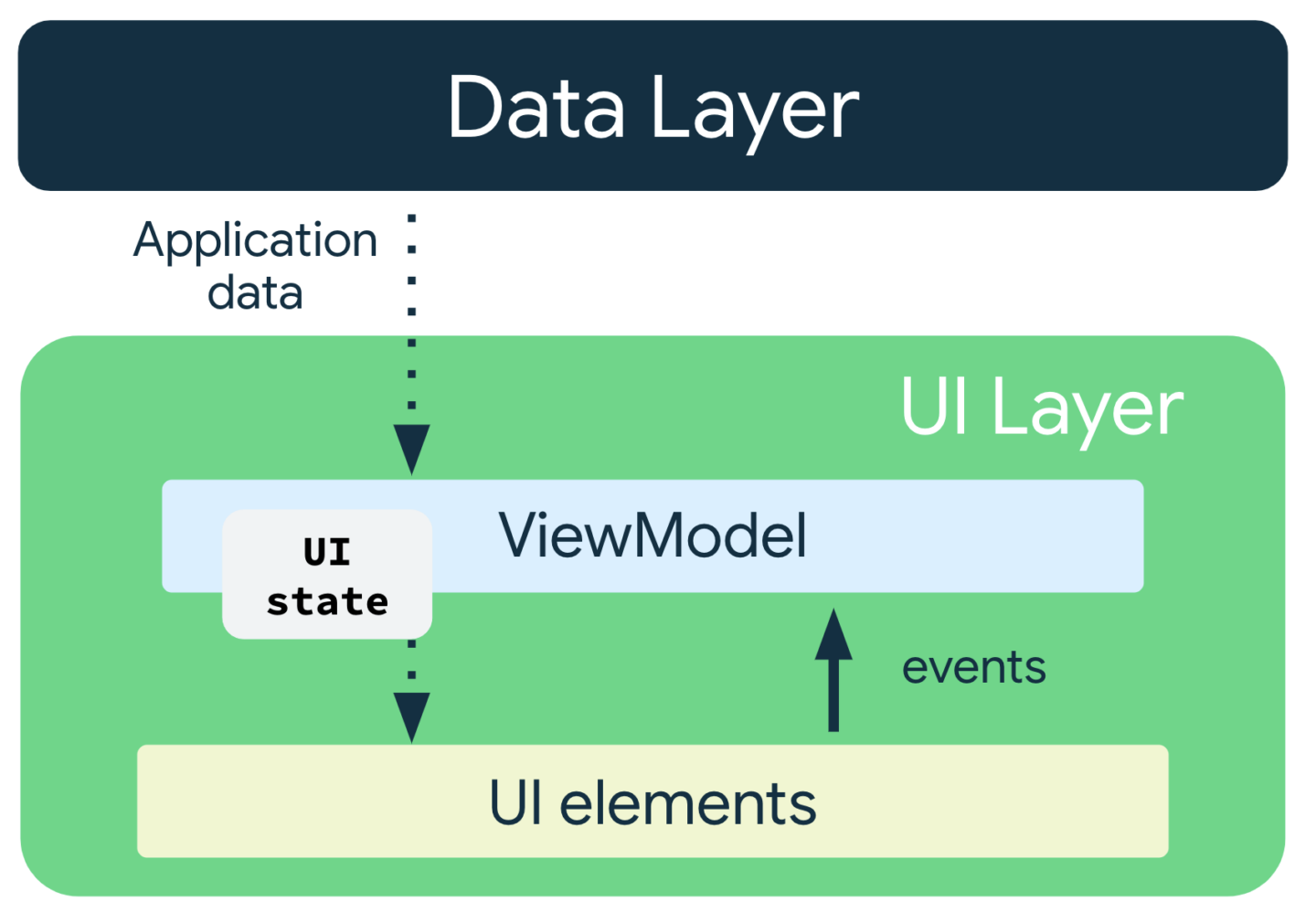 Data layer UI state