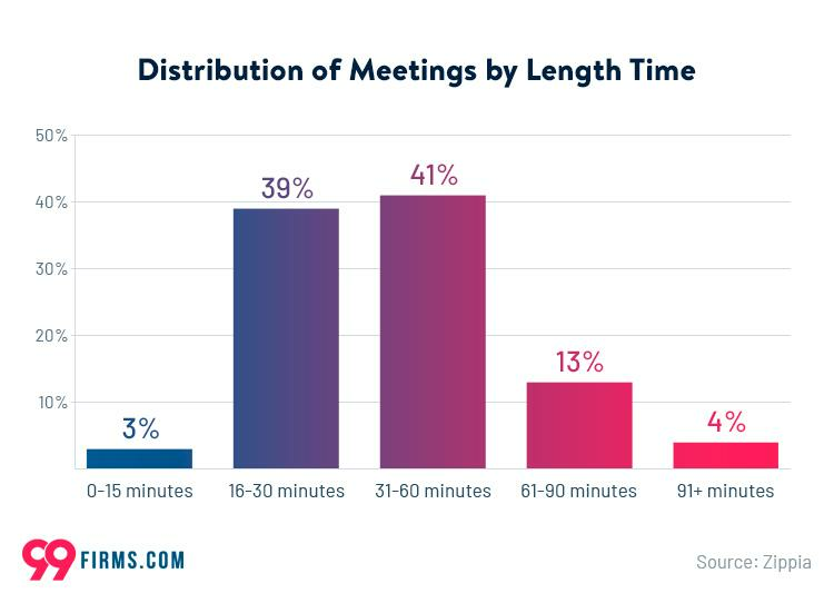 distribution of meetings by length time