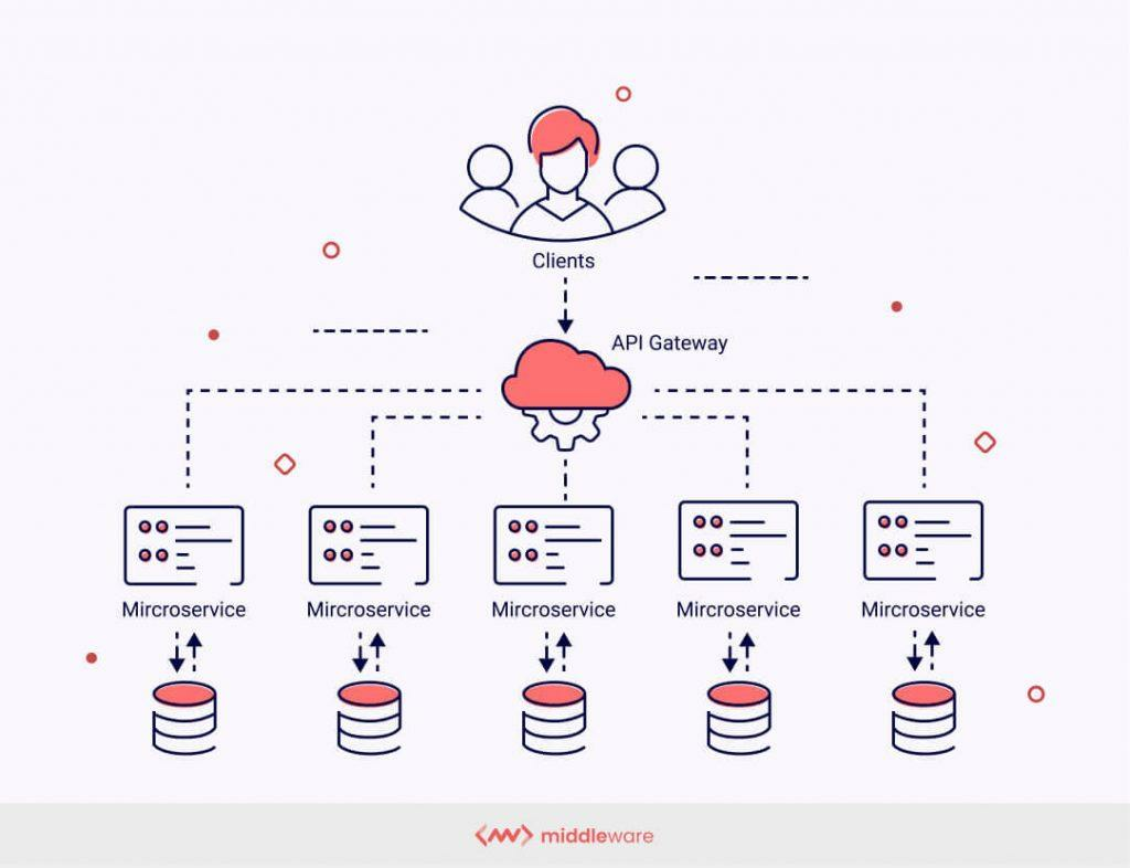 How Microservices Architecture works