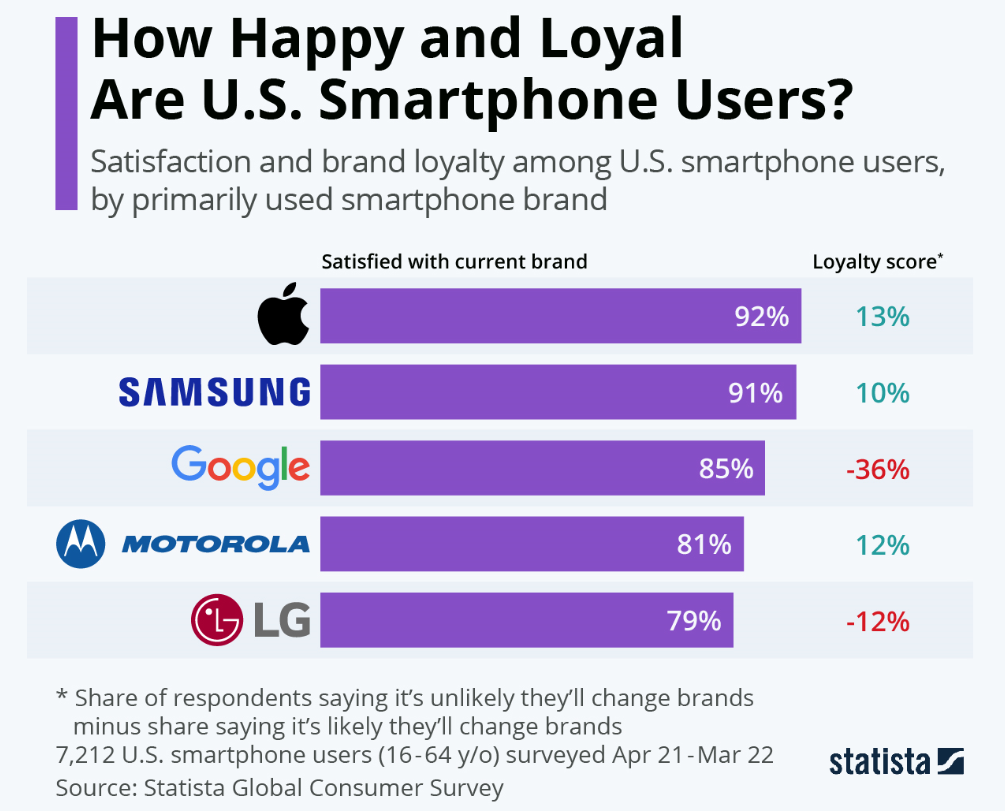 How happy and loyal are U.S. smartphone users chart