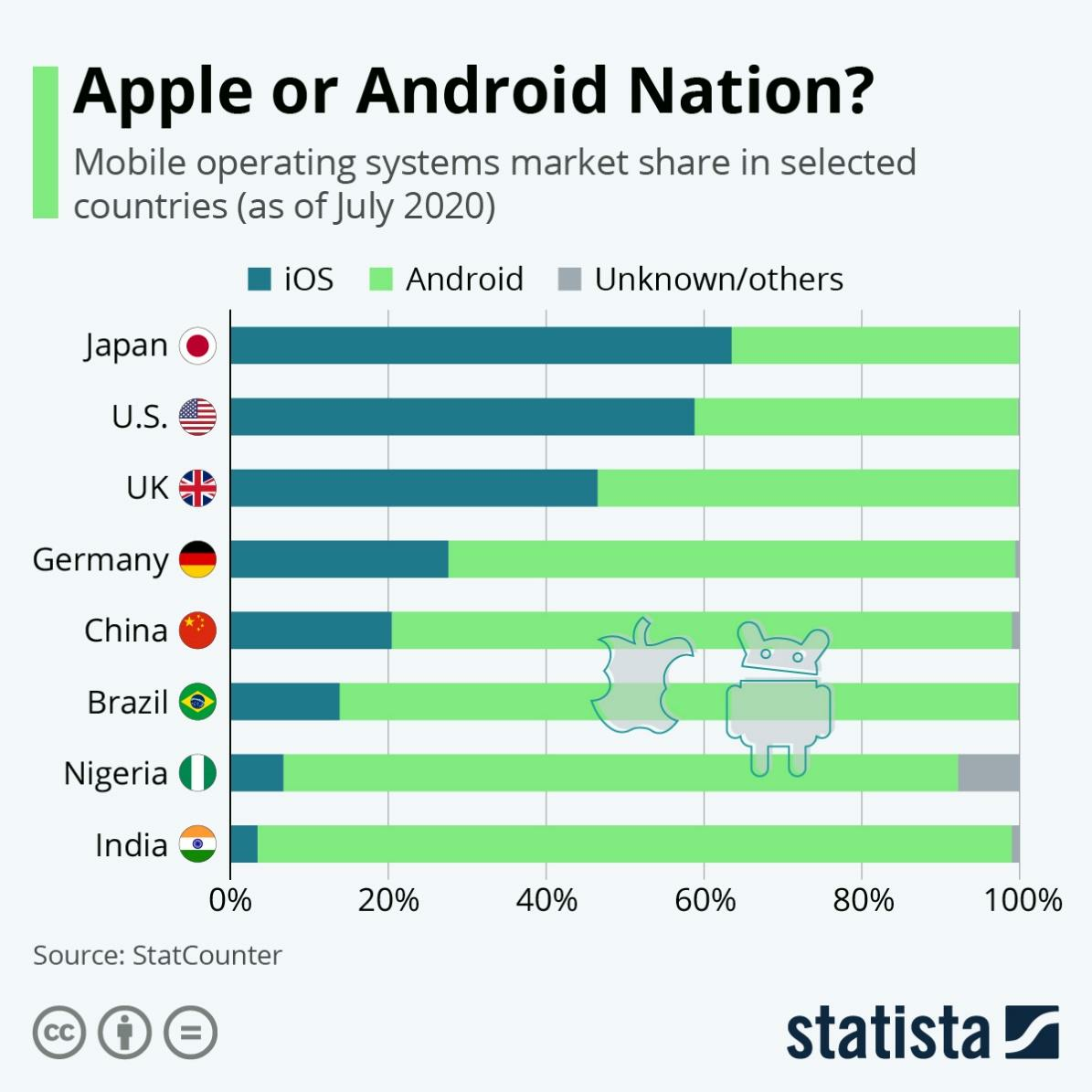 Infographic Apple or Android Nation Operating System Popularity Across Countries Statista