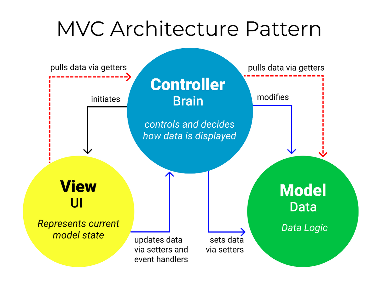 MVC architecture pattern