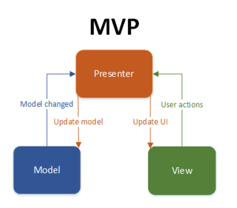 MVP architecture pattern