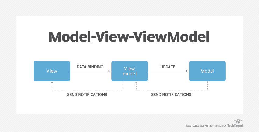MVVM architecture infographic