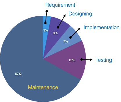 Maintenance Cost Chart