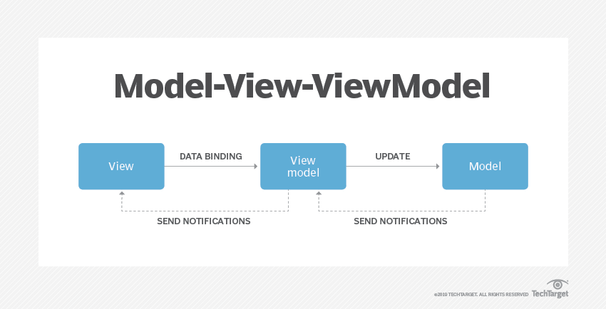 Model-View-ViewModel mobile app architecture