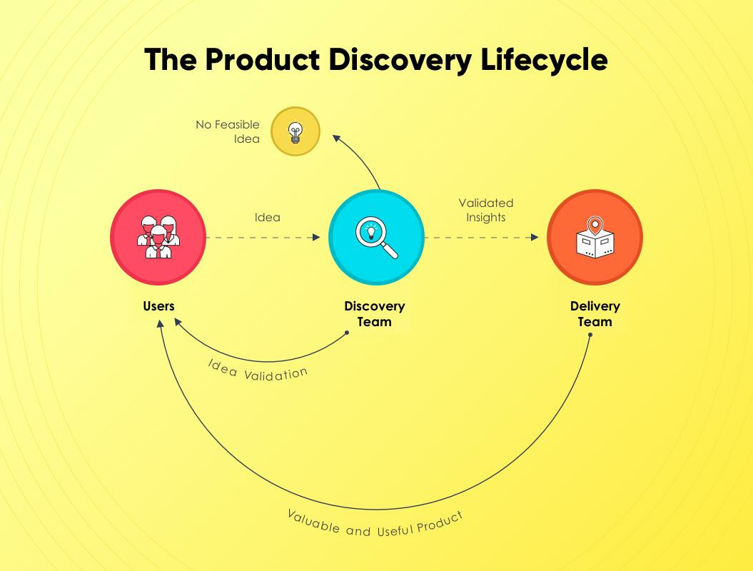 Product Discovery Lifecycle infographic