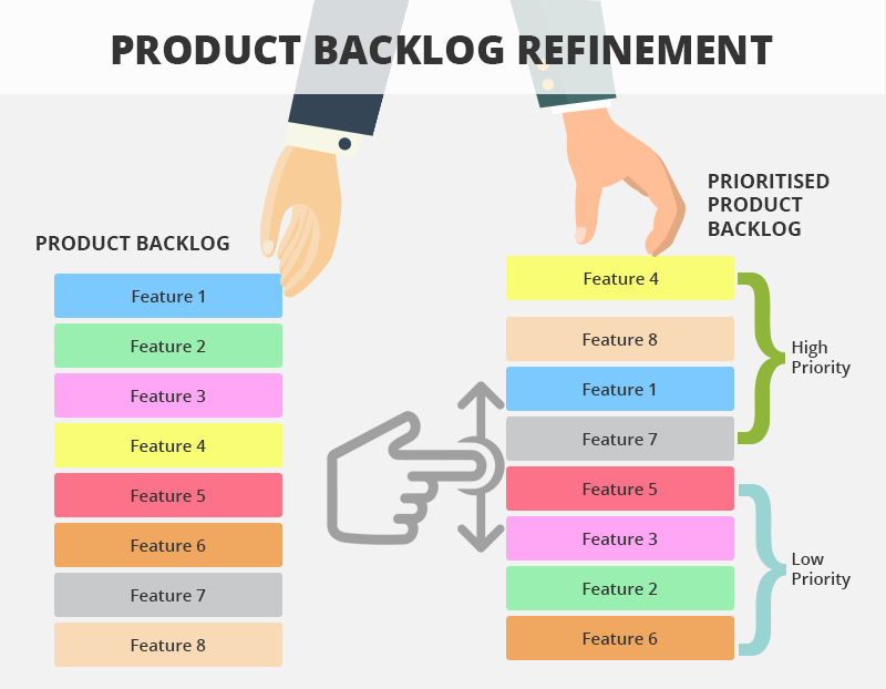 product backlog refinement