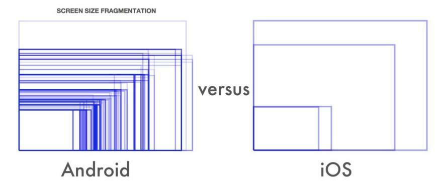 Android vs iOS screen size fragmentation