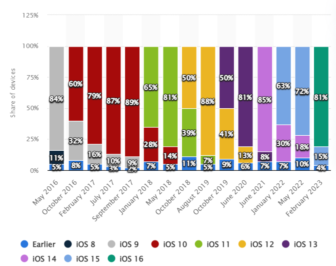 iOS versions by year