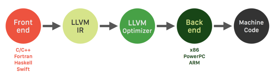 LLVM compiler in Swift