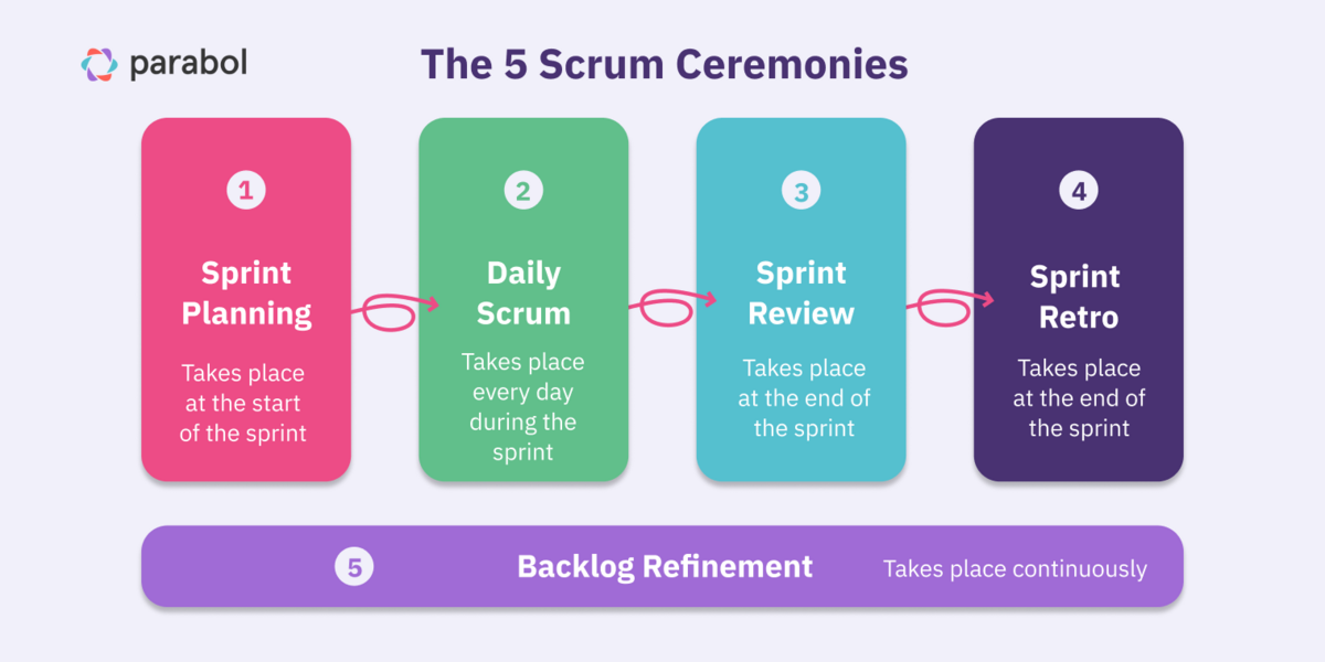 the 5 Scrum ceremonies