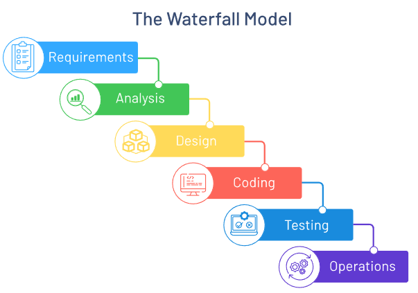 The waterfall model infographic