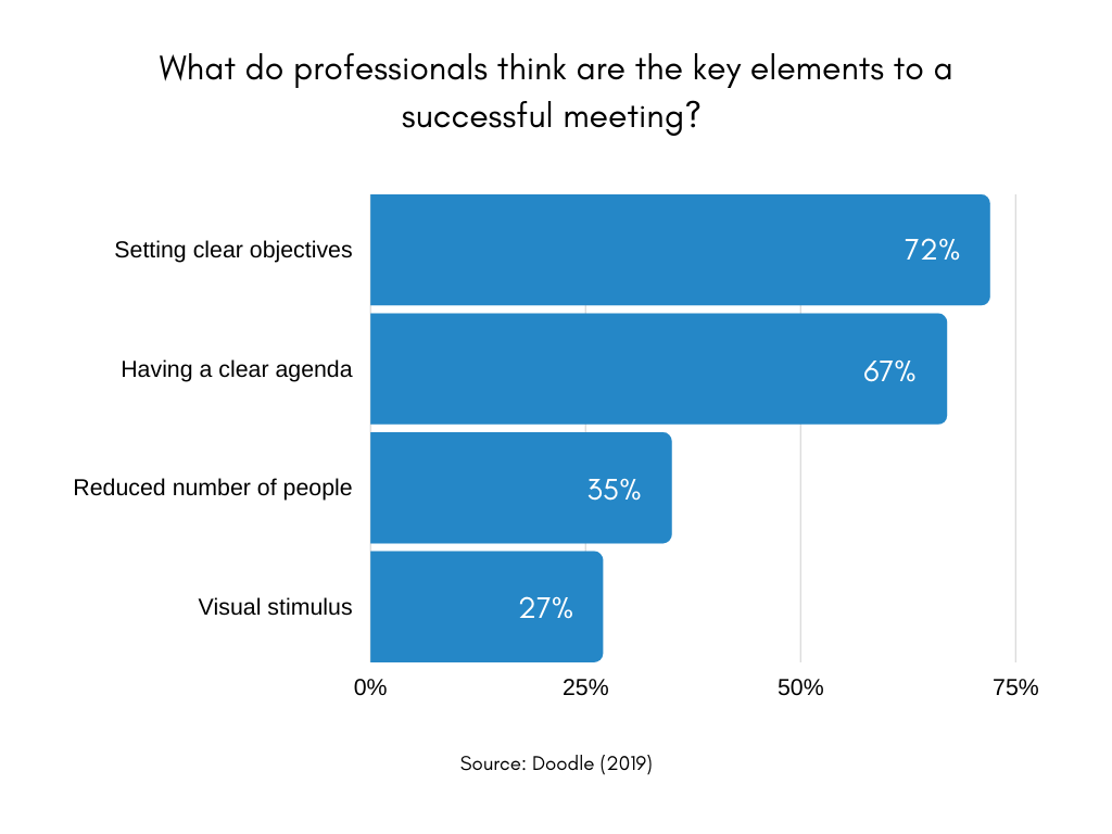 What do professionals think are the key elements to a successful meeting chart
