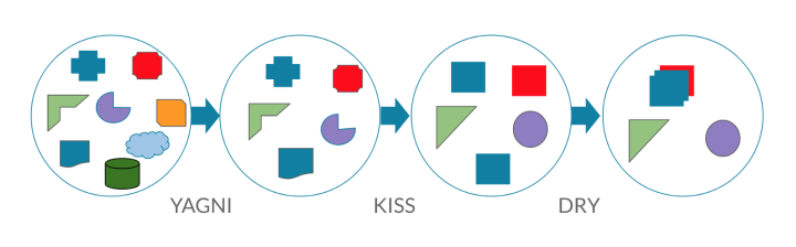 YAGNI vs KISS vs DRY code principles