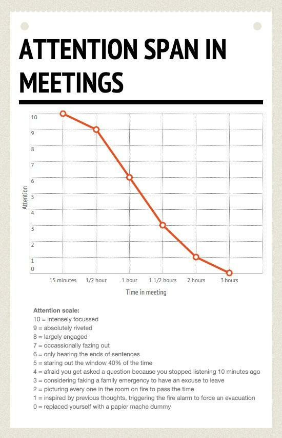 attention span in meetings infographic