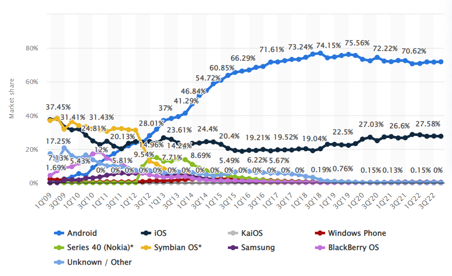 Android vs iOS global market share by year