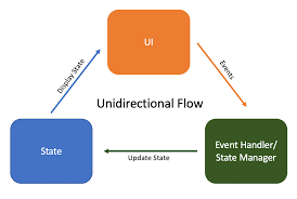 Unidirectional data flow.