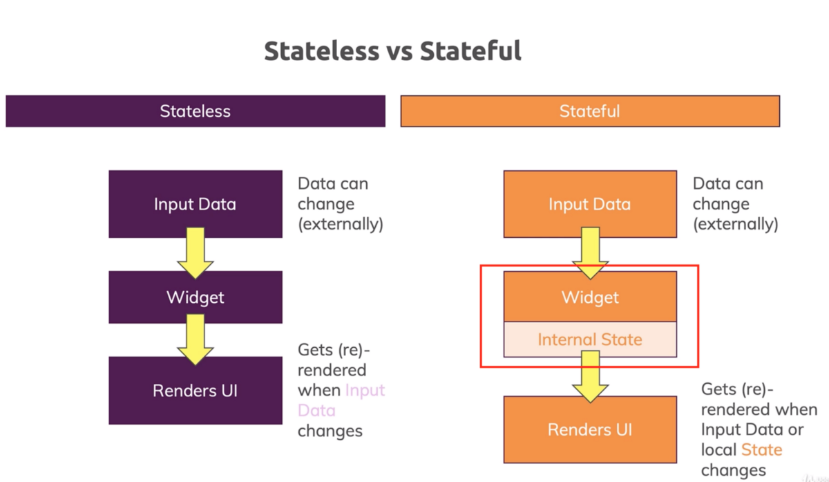 Stateless vs stateful comparison.
